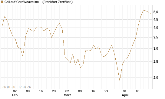 Call auf CoreWeave Inc [Vontobel] Chart