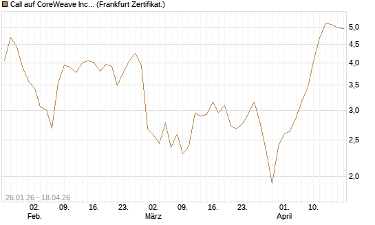 Call auf CoreWeave Inc [Vontobel] Chart
