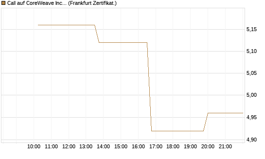 Call auf CoreWeave Inc [Vontobel] Chart