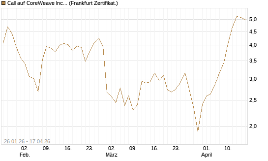 Call auf CoreWeave Inc [Vontobel] Chart