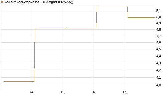Call auf CoreWeave Inc [Vontobel] Chart