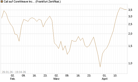 Call auf CoreWeave Inc [Vontobel] Chart