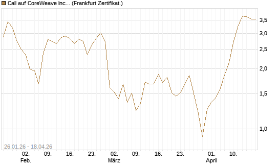 Call auf CoreWeave Inc [Vontobel] Chart
