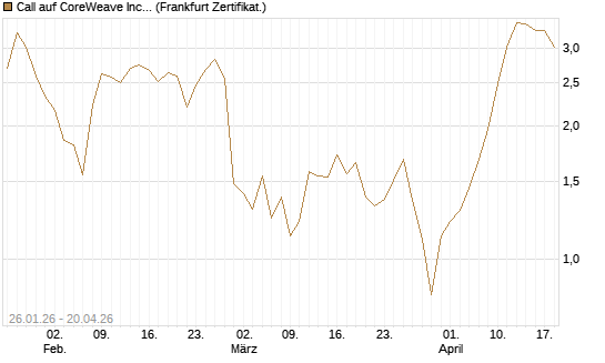 Call auf CoreWeave Inc [Vontobel] Chart