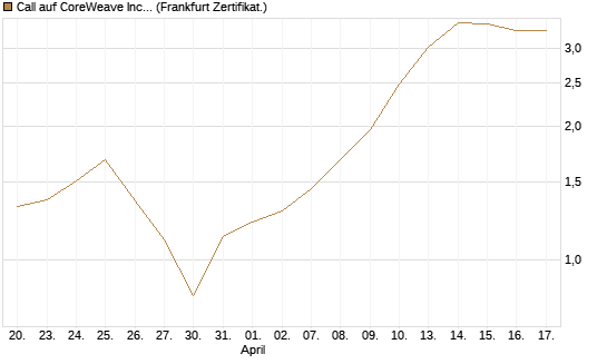 Call auf CoreWeave Inc [Vontobel] Chart