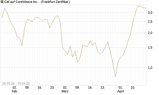 Call auf CoreWeave Inc [Vontobel] Chart