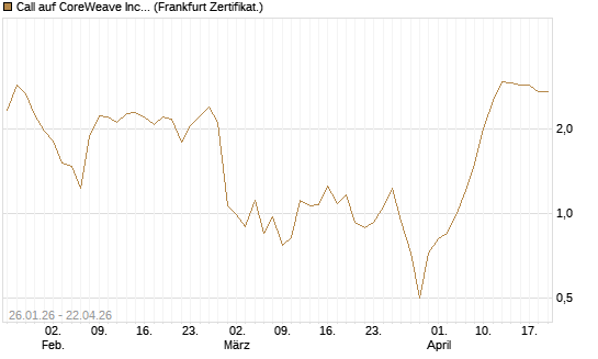 Call auf CoreWeave Inc [Vontobel] Chart