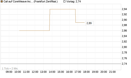 Call auf CoreWeave Inc [Vontobel] Chart