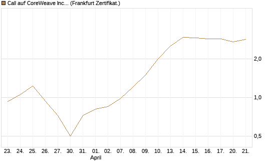 Call auf CoreWeave Inc [Vontobel] Chart