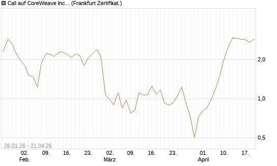 Call auf CoreWeave Inc [Vontobel] Chart