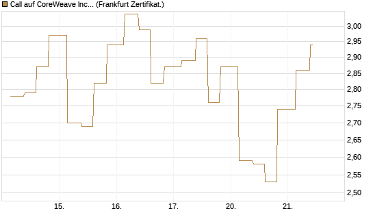 Call auf CoreWeave Inc [Vontobel] Chart