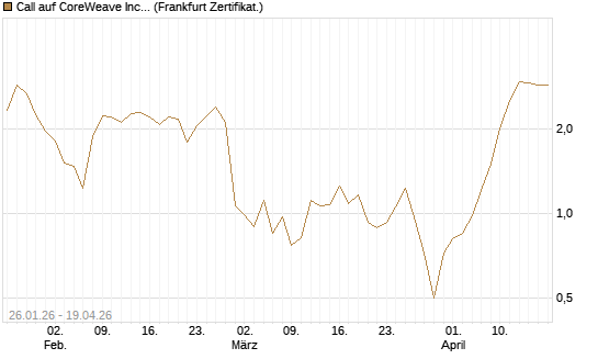 Call auf CoreWeave Inc [Vontobel] Chart