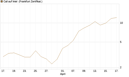 Call auf Intel [Vontobel] Chart
