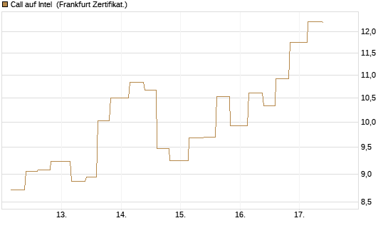 Call auf Intel [Vontobel] Chart