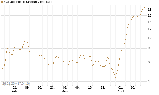 Call auf Intel [Vontobel] Chart