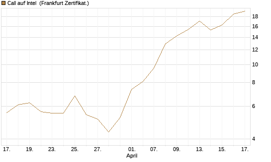 Call auf Intel [Vontobel] Chart