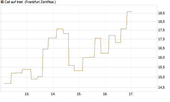 Call auf Intel [Vontobel] Chart