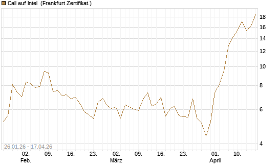 Call auf Intel [Vontobel] Chart