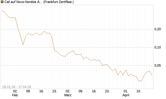 Call auf Novo-Nordisk ADR [Vontobel] Chart