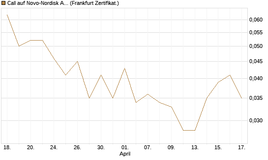 Call auf Novo-Nordisk ADR [Vontobel] Chart