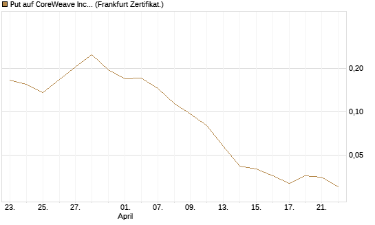 Put auf CoreWeave Inc [Vontobel] Chart