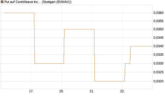 Put auf CoreWeave Inc [Vontobel] Chart