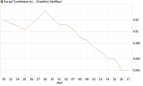 Put auf CoreWeave Inc [Vontobel] Chart