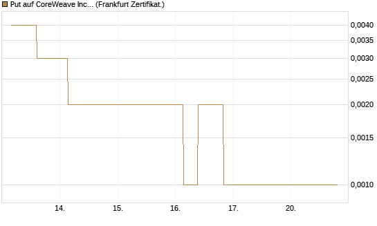 Put auf CoreWeave Inc [Vontobel] Chart