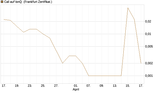 Call auf IonQ [Vontobel] Chart