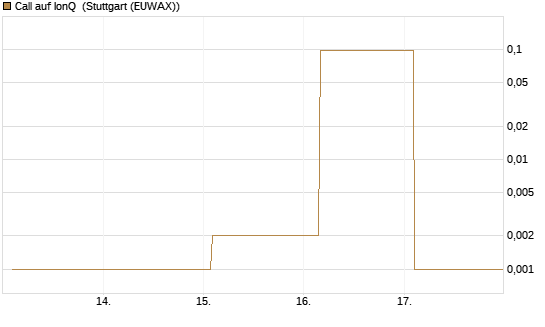 Call auf IonQ [Vontobel] Chart