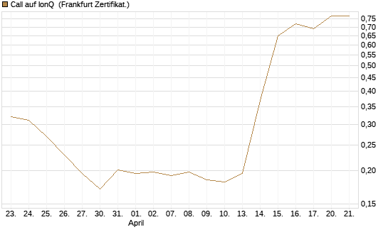 Call auf IonQ [Vontobel] Chart