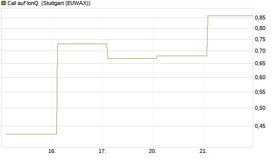 Call auf IonQ [Vontobel] Chart