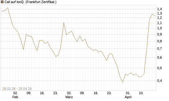 Call auf IonQ [Vontobel] Chart