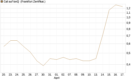 Call auf IonQ [Vontobel] Chart