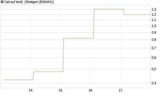 Call auf IonQ [Vontobel] Chart