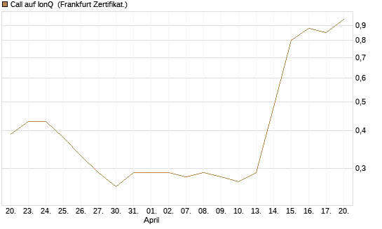 Call auf IonQ [Vontobel] Chart