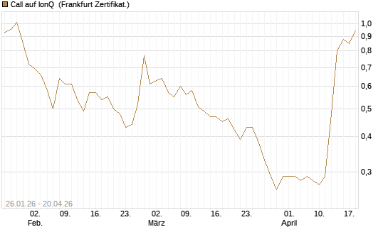 Call auf IonQ [Vontobel] Chart