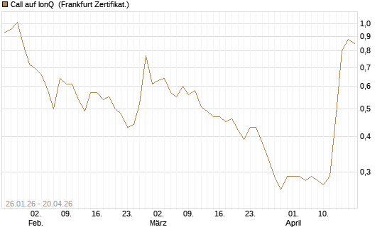 Call auf IonQ [Vontobel] Chart