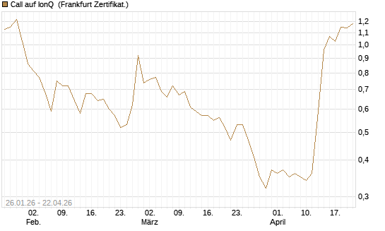 Call auf IonQ [Vontobel] Chart