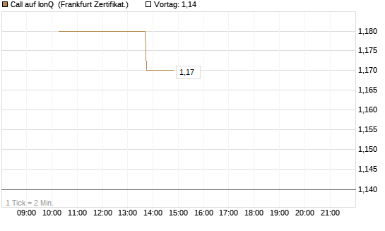 Call auf IonQ [Vontobel] Chart