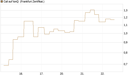 Call auf IonQ [Vontobel] Chart