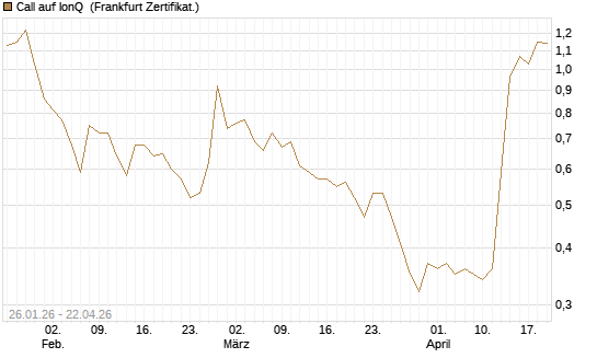 Call auf IonQ [Vontobel] Chart