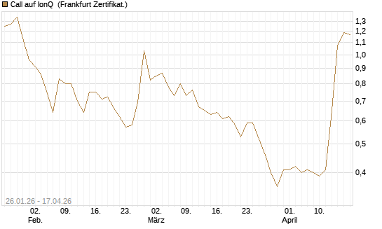 Call auf IonQ [Vontobel] Chart