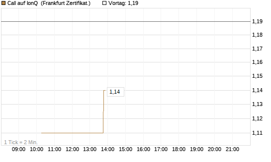 Call auf IonQ [Vontobel] Chart