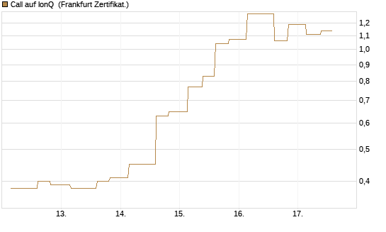 Call auf IonQ [Vontobel] Chart