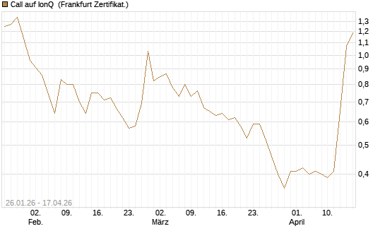 Call auf IonQ [Vontobel] Chart