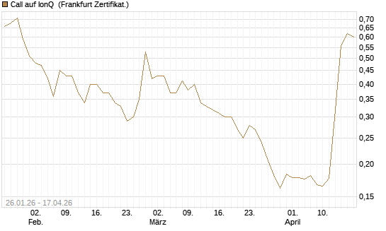 Call auf IonQ [Vontobel] Chart