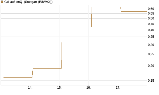 Call auf IonQ [Vontobel] Chart
