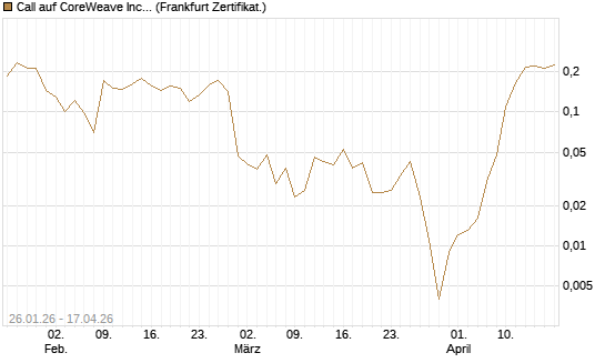 Call auf CoreWeave Inc [Vontobel] Chart