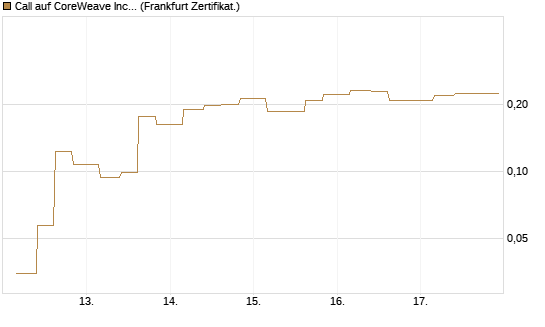 Call auf CoreWeave Inc [Vontobel] Chart
